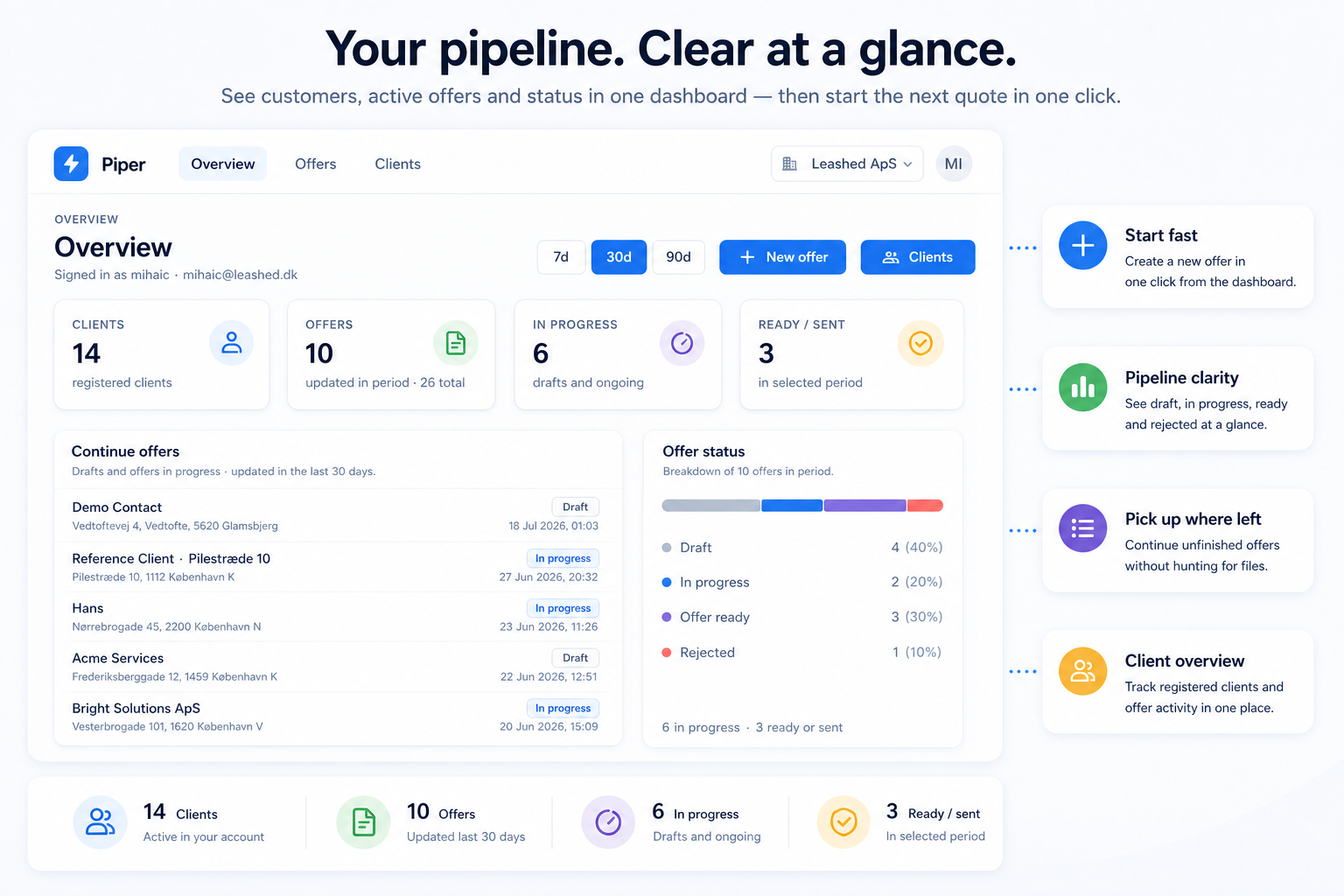 Piper-dashboard med tilbuds-pipeline og nøgletal